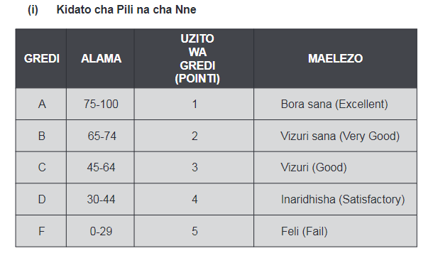 alama za ufaulu kidato cha nne